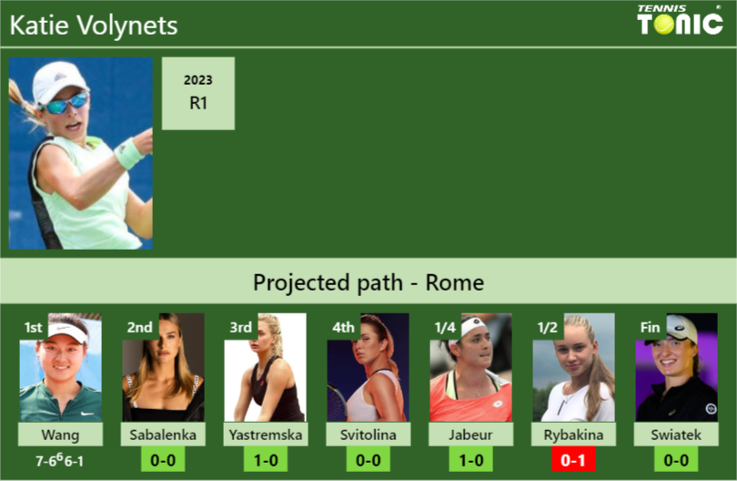 [UPDATED R2]. Prediction, H2H of Katie Volynets’s draw vs Sabalenka, Yastremska, Svitolina, Jabeur, Rybakina, Swiatek to win the Rome