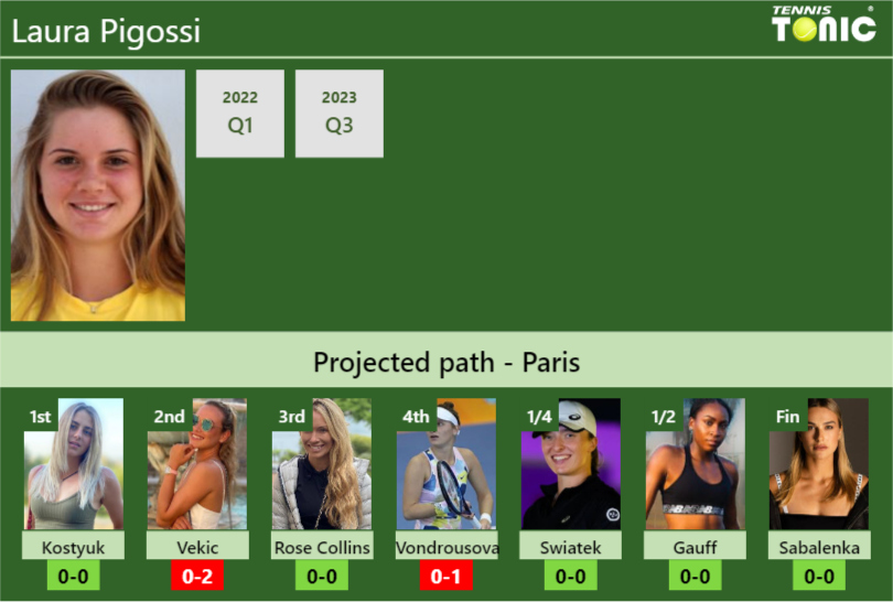 FRENCH OPEN DRAW. Laura Pigossi’s prediction with Kostyuk next. H2H and rankings