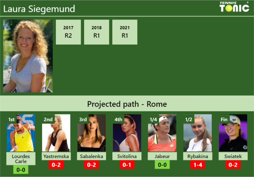 ROME DRAW. Laura Siegemund’s prediction with Lourdes Carle next. H2H and rankings