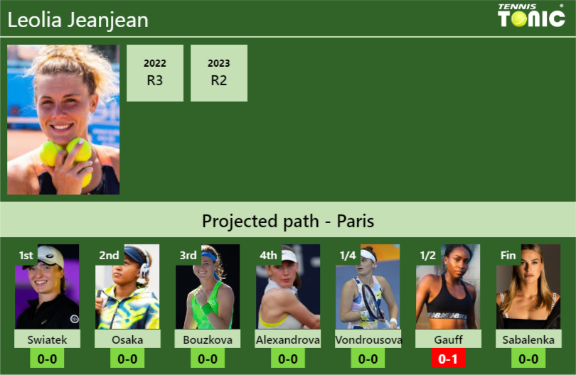 FRENCH OPEN DRAW. Leolia Jeanjean’s prediction with Swiatek next. H2H and rankings