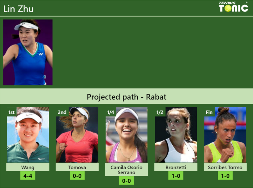 RABAT DRAW. Lin Zhu’s prediction with Wang next. H2H and rankings