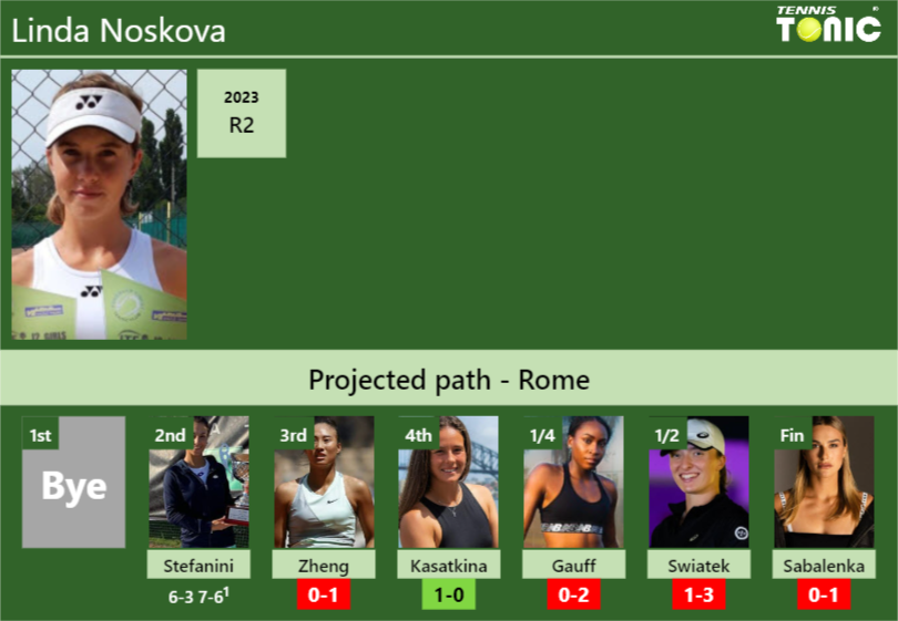 [UPDATED R3]. Prediction, H2H of Linda Noskova’s draw vs Zheng, Kasatkina, Gauff, Swiatek, Sabalenka to win the Rome