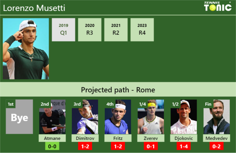 ROME DRAW. Lorenzo Musetti’s prediction with Atmane next. H2H and rankings