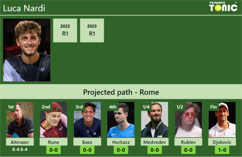 [UPDATED R2]. Prediction, H2H of Luca Nardi’s draw vs Rune, Baez, Hurkacz, Medvedev, Rublev, Djokovic to win the Rome