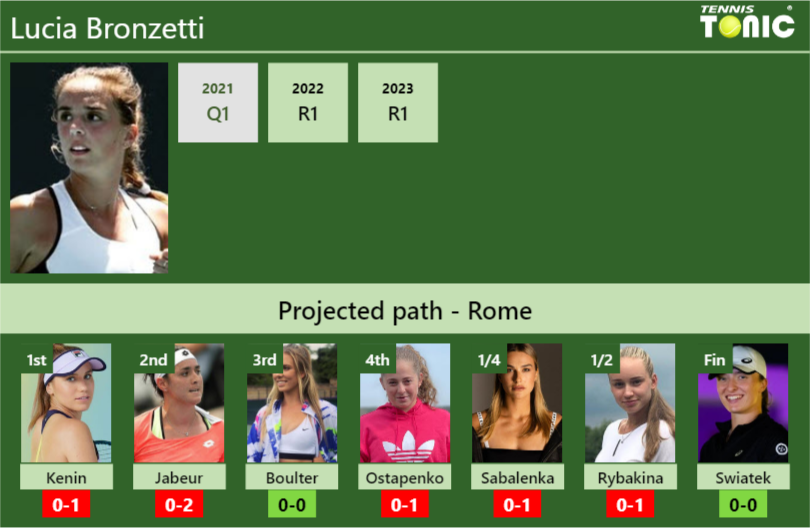 ROME DRAW. Lucia Bronzetti’s prediction with Kenin next. H2H and rankings