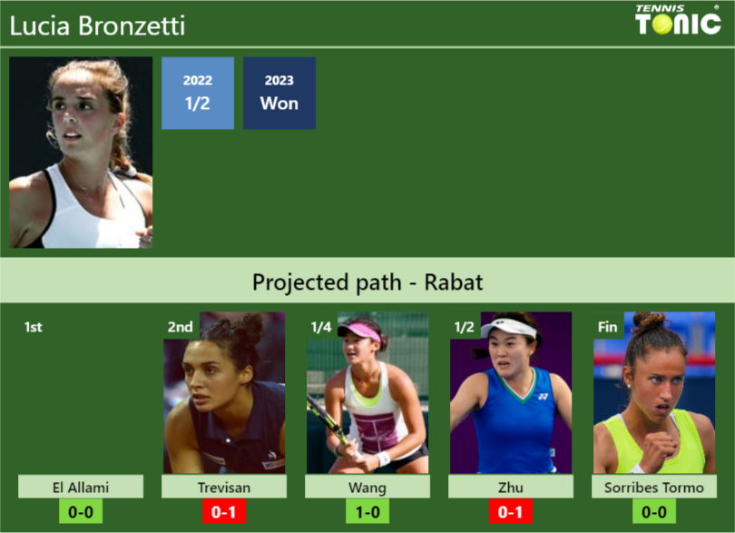 RABAT DRAW. Lucia Bronzetti’s prediction with El Allami next. H2H and rankings