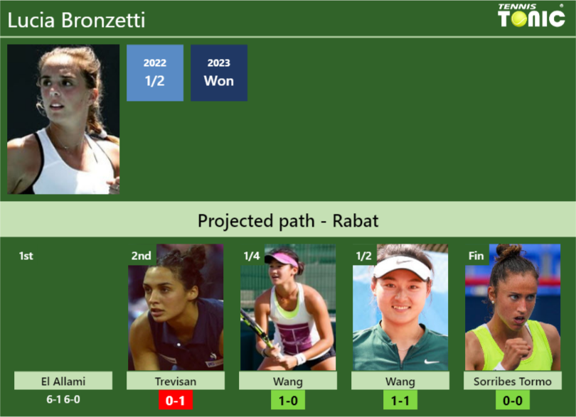 [UPDATED R2]. Prediction, H2H of Lucia Bronzetti's draw vs Trevisan ...