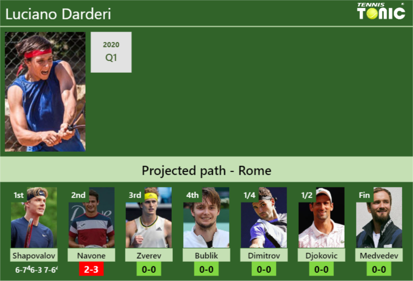 [UPDATED R2]. Prediction, H2H of Luciano Darderi’s draw vs Navone, Zverev, Bublik, Dimitrov, Djokovic, Medvedev to win the Rome