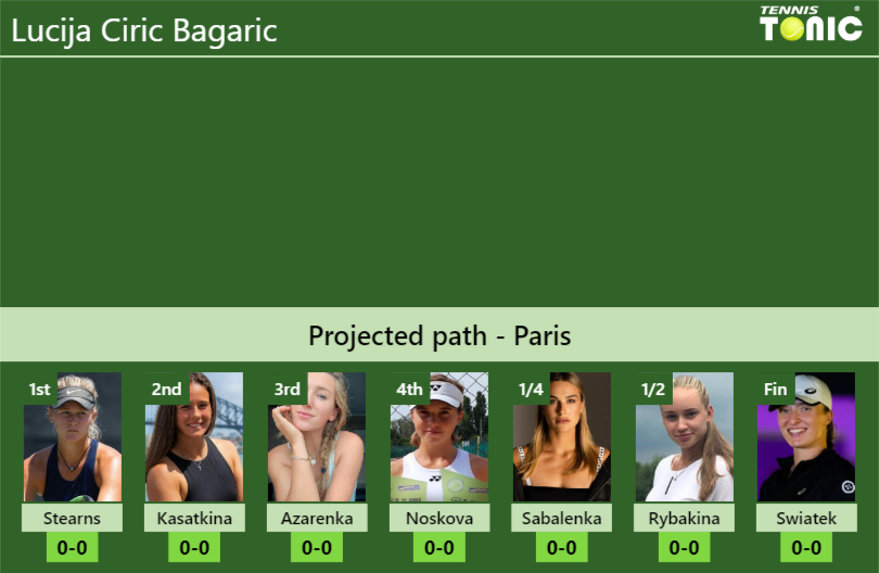 Lucija Ciric Bagaric Stats info