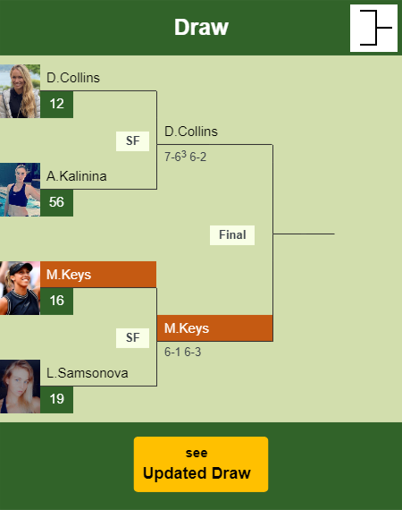 Madison Keys Draw info