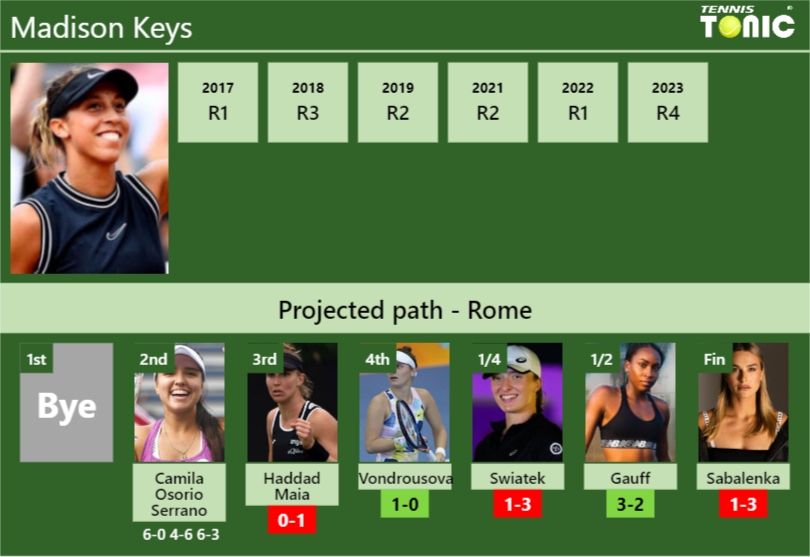[UPDATED R3]. Prediction, H2H of Madison Keys’s draw vs Haddad Maia, Vondrousova, Swiatek, Gauff, Sabalenka to win the Rome