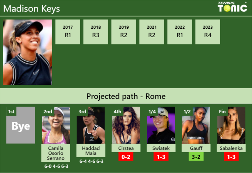 [UPDATED R4]. Prediction, H2H of Madison Keys’s draw vs Cirstea, Swiatek, Gauff, Sabalenka to win the Rome