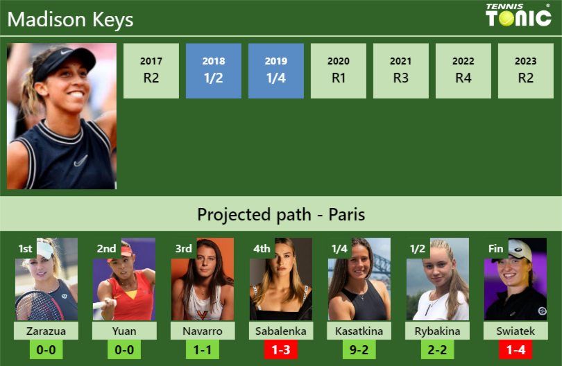 FRENCH OPEN DRAW. Madison Keys’s prediction with Zarazua next. H2H and rankings