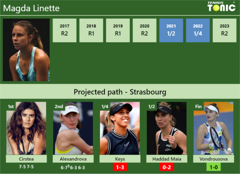 [UPDATED QF]. Prediction, H2H of Magda Linette’s draw vs Keys, Haddad Maia, Vondrousova to win the Strasbourg