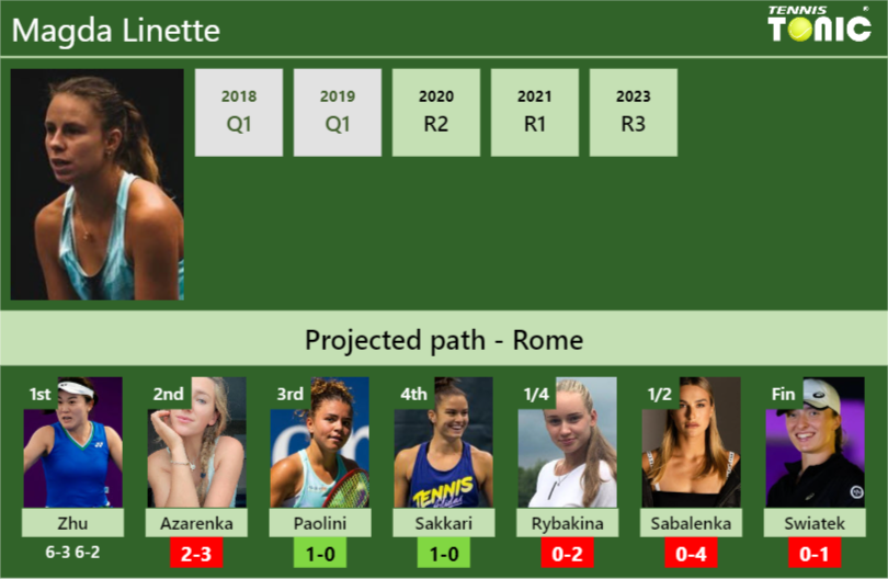 [UPDATED R2]. Prediction, H2H of Magda Linette's draw vs Azarenka ...