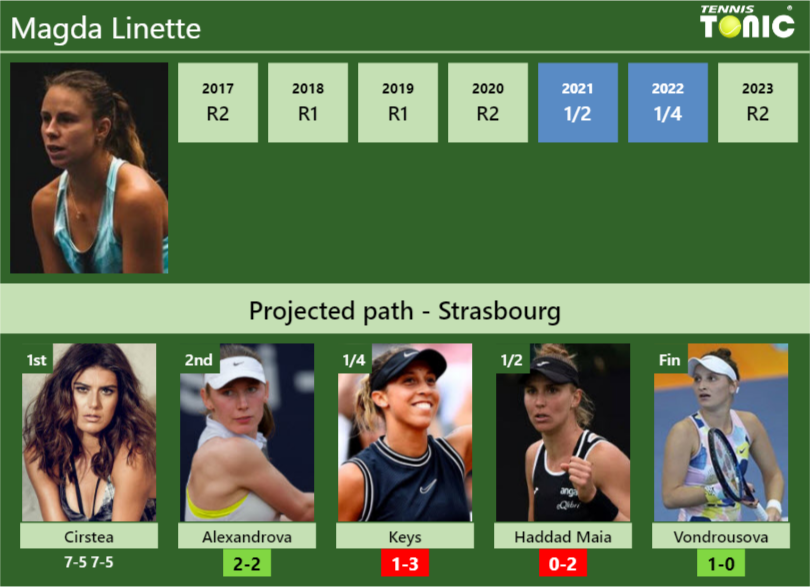 [UPDATED R2]. Prediction, H2H of Magda Linette’s draw vs Alexandrova, Keys, Haddad Maia, Vondrousova to win the Strasbourg