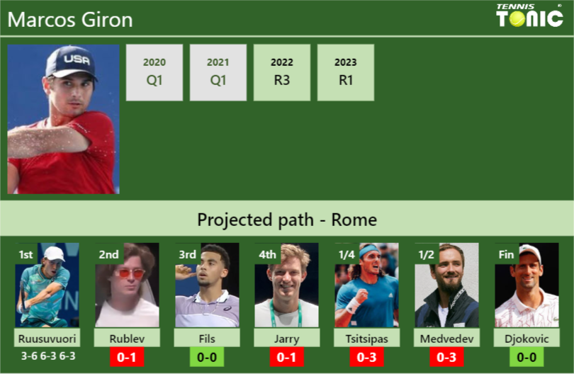 [UPDATED R2]. Prediction, H2H of Marcos Giron’s draw vs Rublev, Fils, Jarry, Tsitsipas, Medvedev, Djokovic to win the Rome