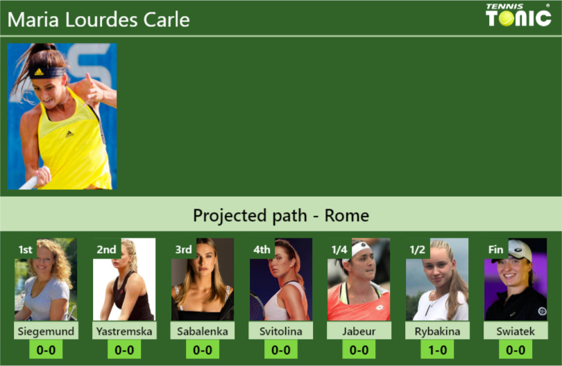 ROME DRAW. Maria Lourdes Carle’s prediction with Siegemund next. H2H and rankings