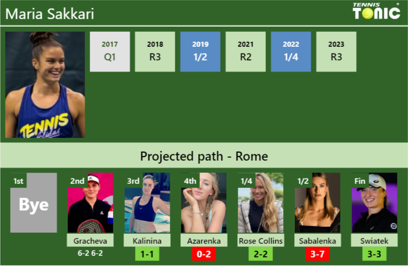 [UPDATED R3]. Prediction, H2H of Maria Sakkari’s draw vs Kalinina, Azarenka, Rose Collins, Sabalenka, Swiatek to win the Rome