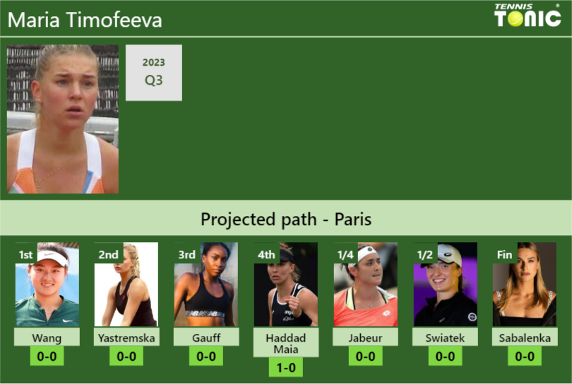 FRENCH OPEN DRAW. Maria Timofeeva’s prediction with Wang next. H2H and rankings