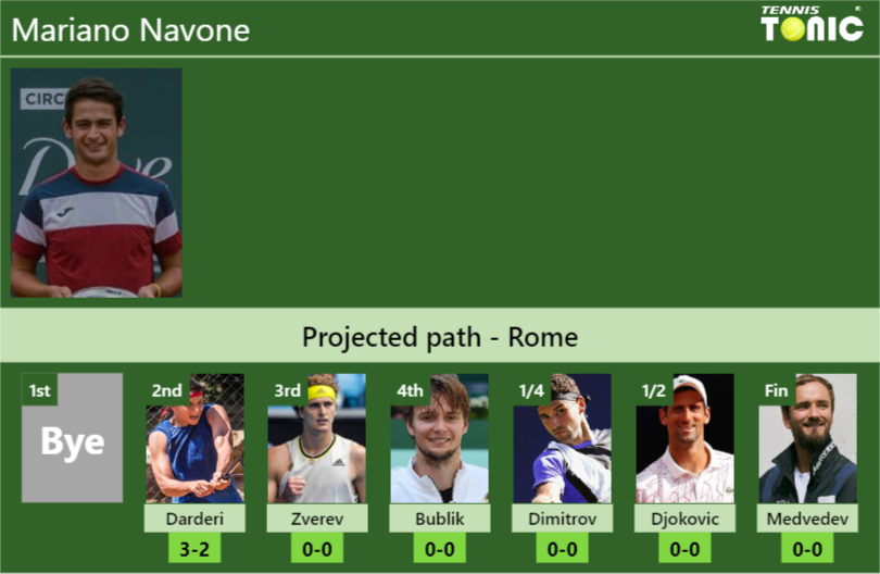 ROME DRAW. Mariano Navone’s prediction with Darderi next. H2H and rankings