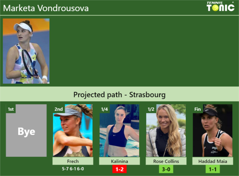 [UPDATED QF]. Prediction, H2H of Marketa Vondrousova’s draw vs Kalinina, Rose Collins, Haddad Maia to win the Strasbourg