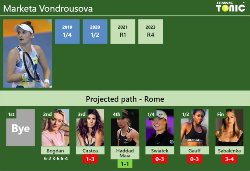 [UPDATED R3]. Prediction, H2H of Marketa Vondrousova’s draw vs Cirstea, Haddad Maia, Swiatek, Gauff, Sabalenka to win the Rome