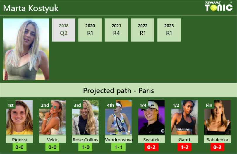 FRENCH OPEN DRAW. Marta Kostyuk's prediction with Pigossi next. H2H and ...