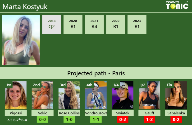 Marta Kostyuk Stats info