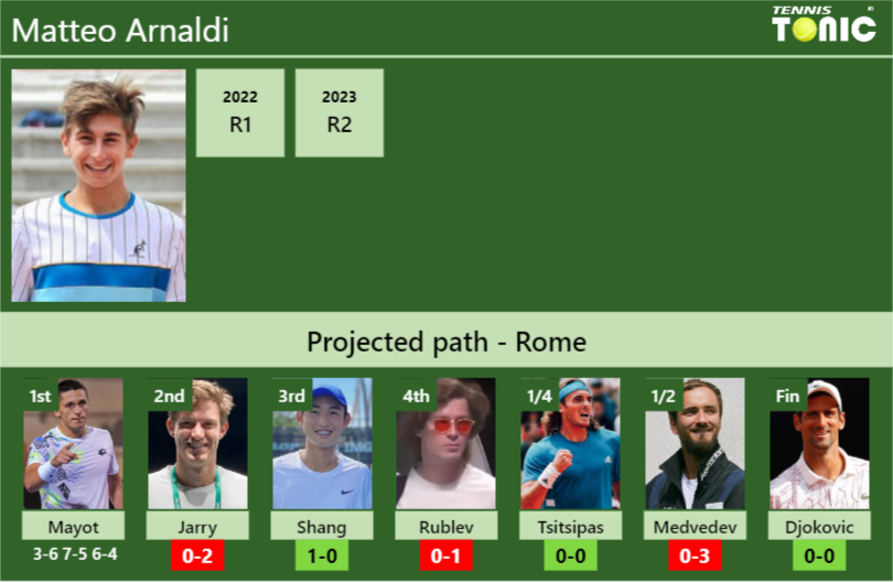 [UPDATED R2]. Prediction, H2H of Matteo Arnaldi’s draw vs Jarry, Shang, Rublev, Tsitsipas, Medvedev, Djokovic to win the Rome