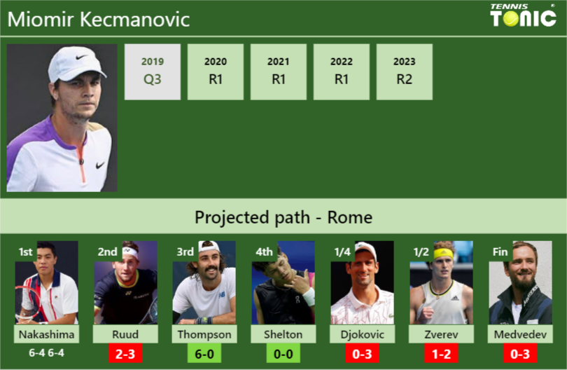 [UPDATED R2]. Prediction, H2H of Miomir Kecmanovic’s draw vs Ruud, Thompson, Shelton, Djokovic, Zverev, Medvedev to win the Rome