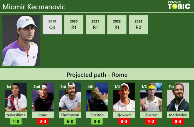 ROME DRAW. Miomir Kecmanovic's prediction with Nakashima next. H2H and