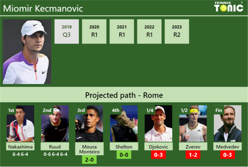 [UPDATED R3]. Prediction, H2H of Miomir Kecmanovic’s draw vs Moura Monteiro, Shelton, Djokovic, Zverev, Medvedev to win the Rome