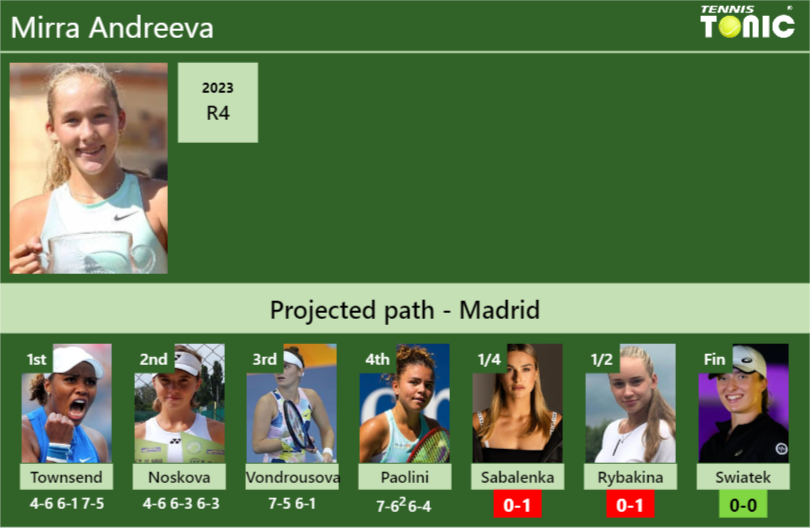 [UPDATED QF]. Prediction, H2H of Mirra Andreeva’s draw vs Sabalenka, Rybakina, Swiatek to win the Madrid
