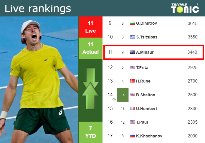 LIVE RANKINGS. De Minaur’s rankings just before playing Auger-Aliassime in Rome