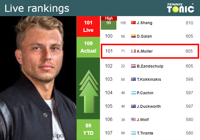 LIVE RANKINGS. Muller improves his position
 just before playing Rublev in Rome