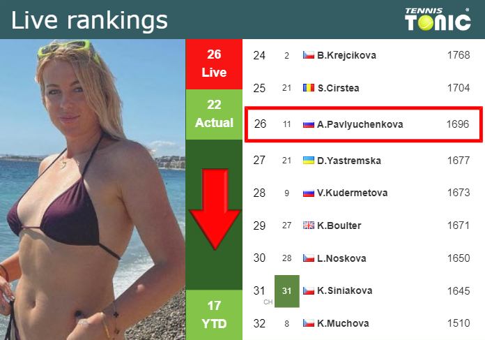 LIVE RANKINGS. Pavlyuchenkova loses positions prior to facing Udvardy at the French Open