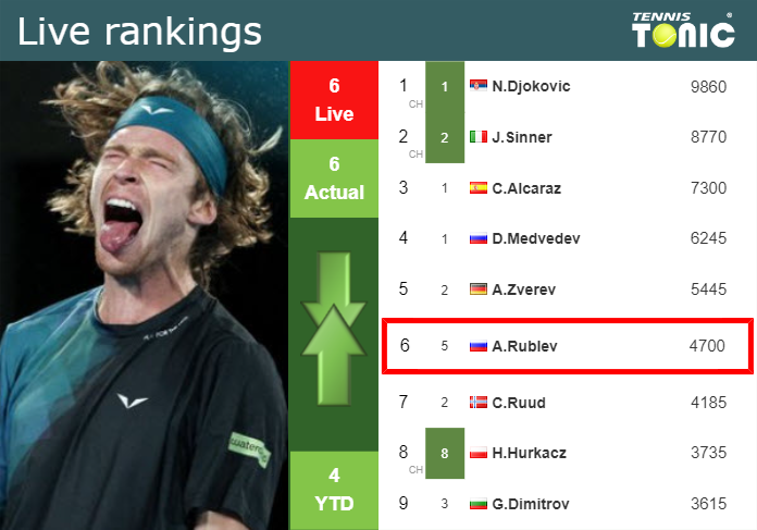 LIVE RANKINGS. Rublev’s rankings before squaring off with Muller in Rome
