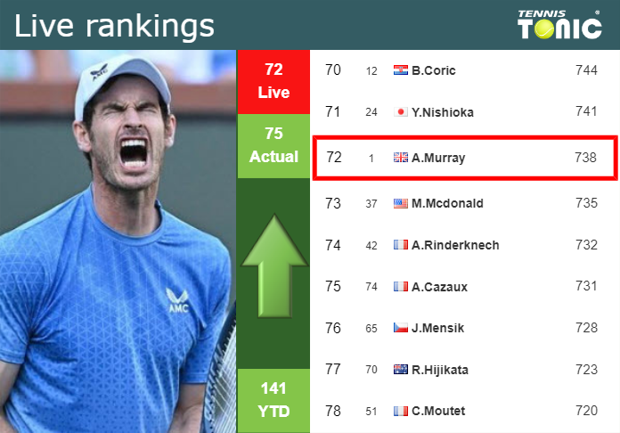 Monday Live Ranking Andy Murray Tggbpt0z Monday Live Ranking Andy Murray