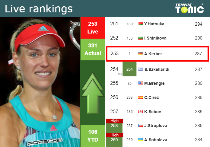 LIVE RANKINGS. Kerber improves her ranking just before facing Swiatek in Rome