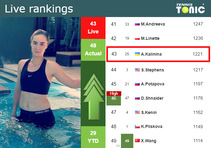 LIVE RANKINGS. Kalinina improves her position
 ahead of competing against Osorio Serrano at the French Open