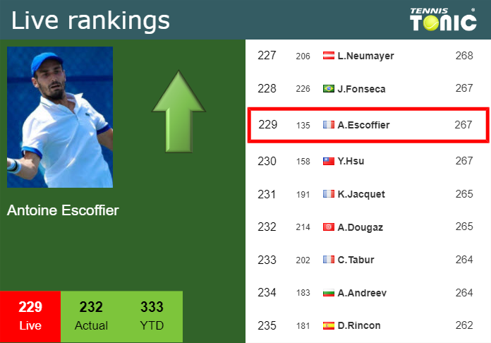 LIVE RANKINGS. Escoffier betters his position
 right before playing Blancaneaux at the French Open