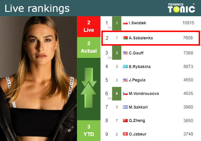 LIVE RANKINGS. Sabalenka’s rankings before taking on Svitolina in Rome