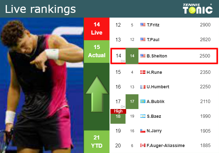 LIVE RANKINGS. Shelton Improves His Ranking Before Facing Gaston At The ...