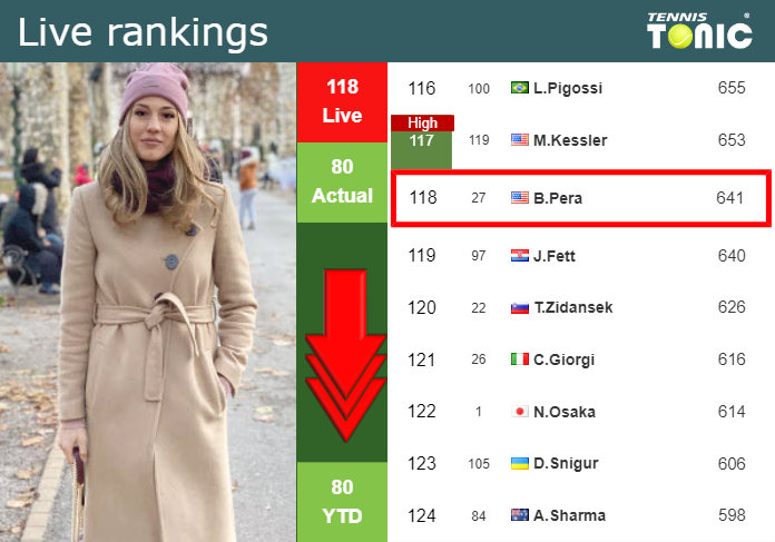 LIVE RANKINGS. Pera falls before facing Hibino at the French Open