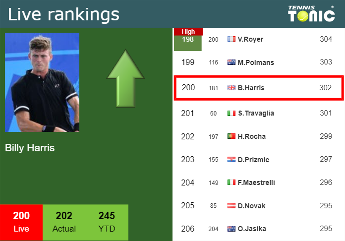 LIVE RANKINGS. Harris improves his position
 prior to fighting against Nava at the French Open