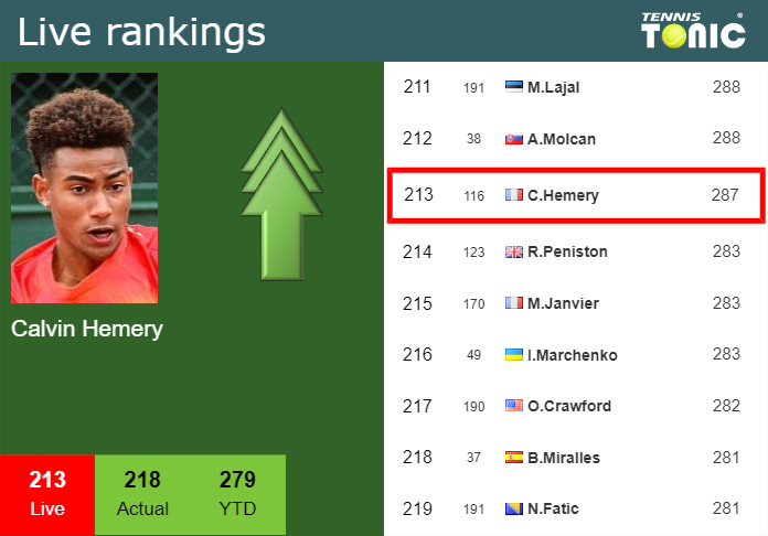 LIVE RANKINGS. Hemery betters his position
 before fighting against Ajdukovic1 at the French Open