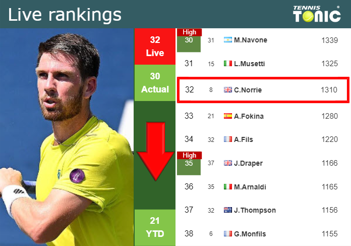LIVE RANKINGS. Norrie falls ahead of playing Tsitsipas in Rome