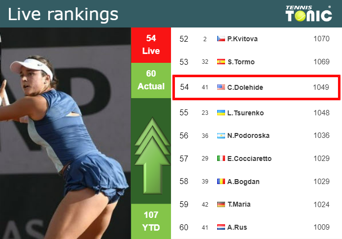Monday Live Ranking Caroline Dolehide Joit01ou Monday Live Ranking Caroline Dolehide