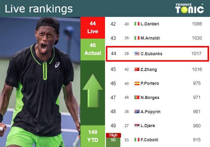 Monday Live Ranking Christopher Eubanks Kvgg5ulw Monday Live Ranking Christopher Eubanks